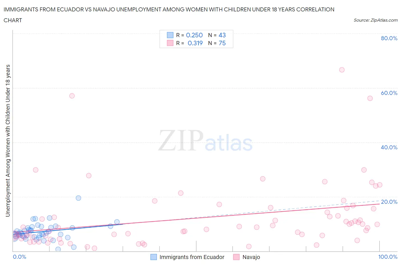 Immigrants from Ecuador vs Navajo Unemployment Among Women with Children Under 18 years