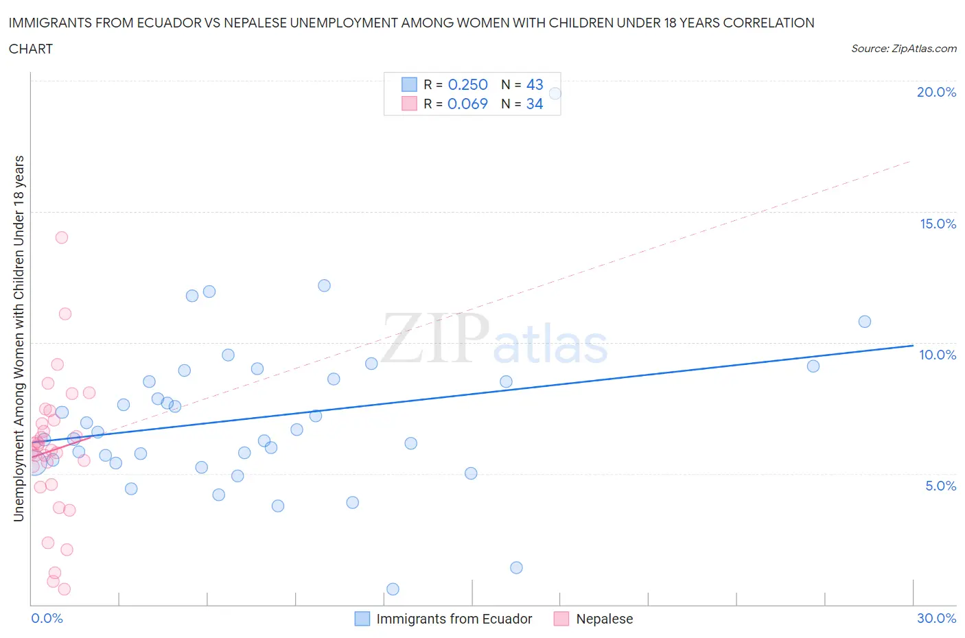 Immigrants from Ecuador vs Nepalese Unemployment Among Women with Children Under 18 years