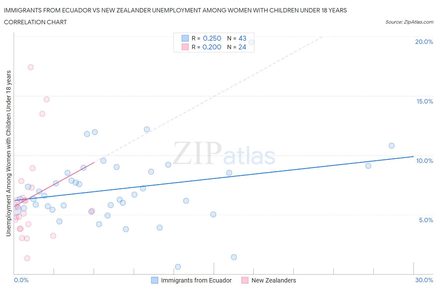 Immigrants from Ecuador vs New Zealander Unemployment Among Women with Children Under 18 years