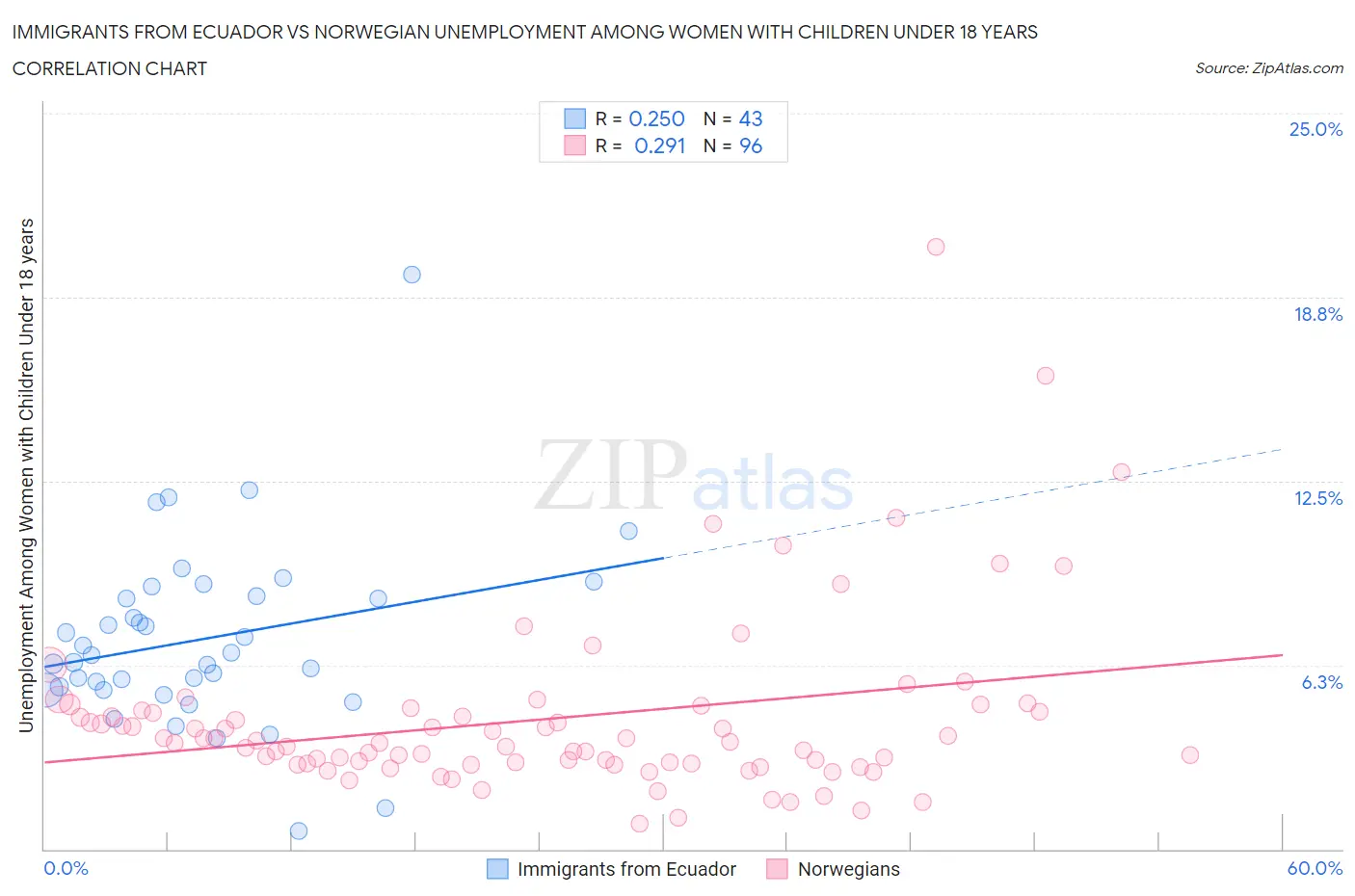 Immigrants from Ecuador vs Norwegian Unemployment Among Women with Children Under 18 years