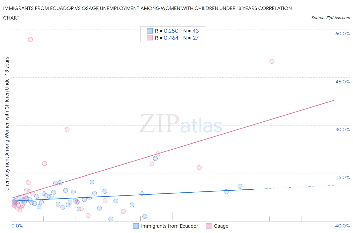 Immigrants from Ecuador vs Osage Unemployment Among Women with Children Under 18 years