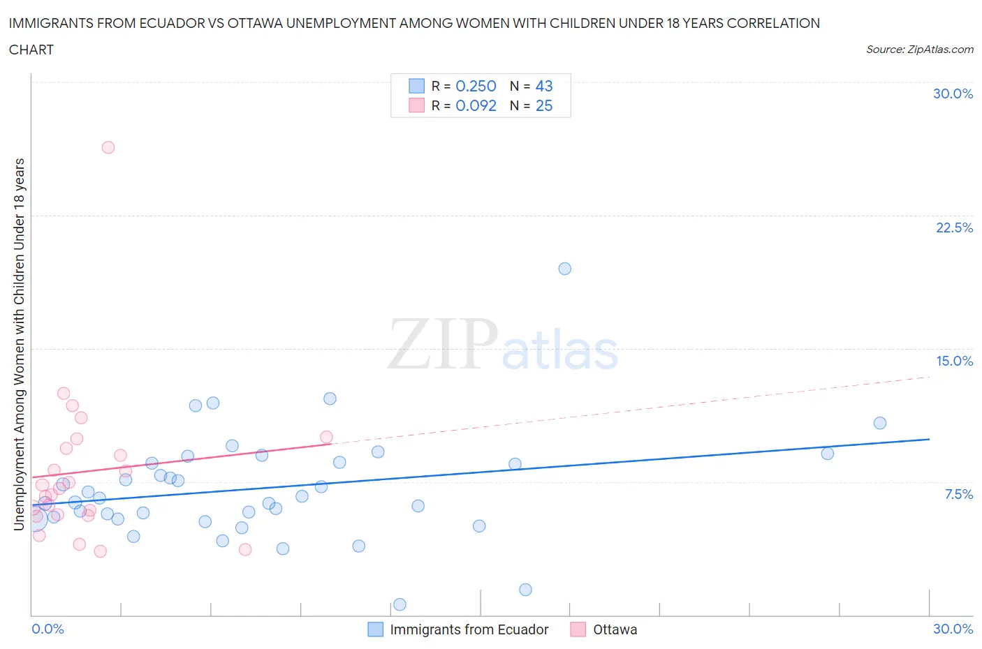 Immigrants from Ecuador vs Ottawa Unemployment Among Women with Children Under 18 years