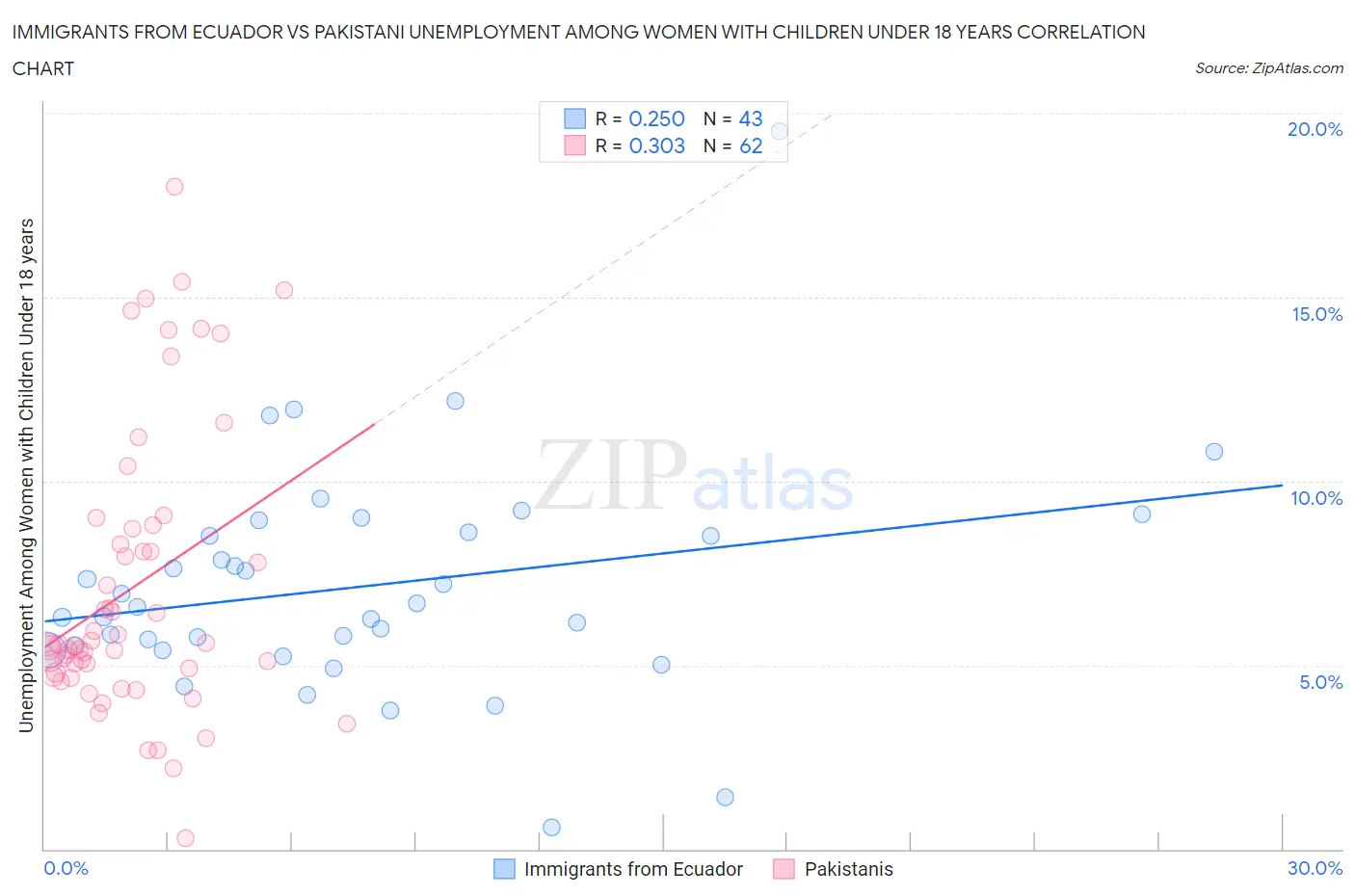Immigrants from Ecuador vs Pakistani Unemployment Among Women with Children Under 18 years