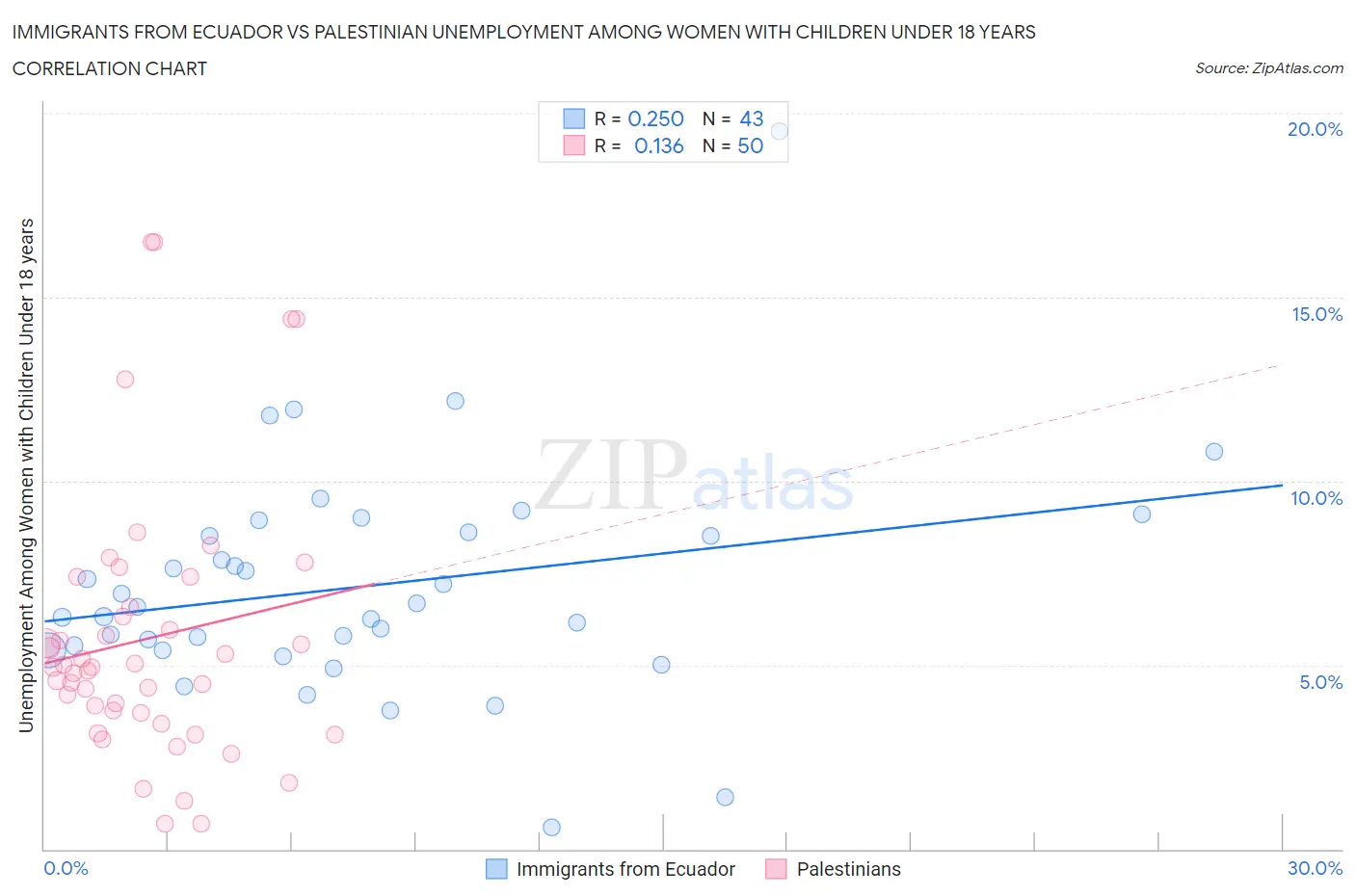 Immigrants from Ecuador vs Palestinian Unemployment Among Women with Children Under 18 years