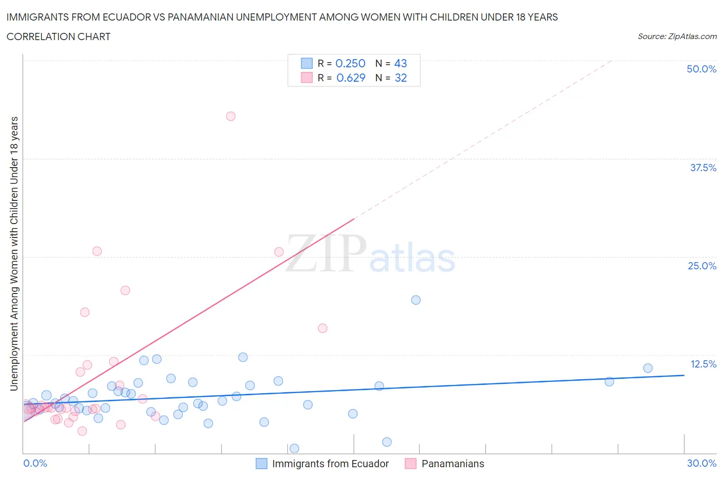 Immigrants from Ecuador vs Panamanian Unemployment Among Women with Children Under 18 years