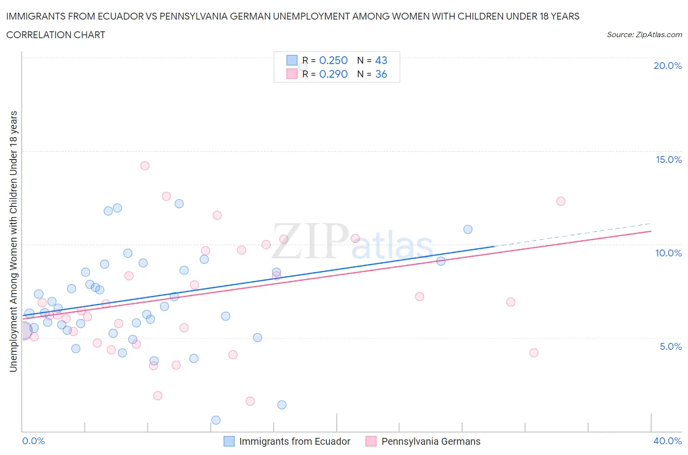 Immigrants from Ecuador vs Pennsylvania German Unemployment Among Women with Children Under 18 years