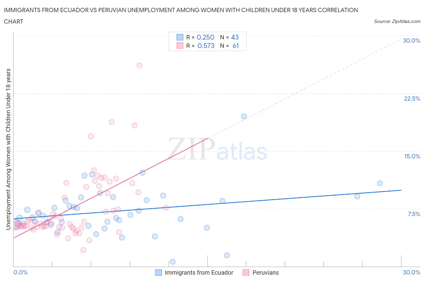 Immigrants from Ecuador vs Peruvian Unemployment Among Women with Children Under 18 years