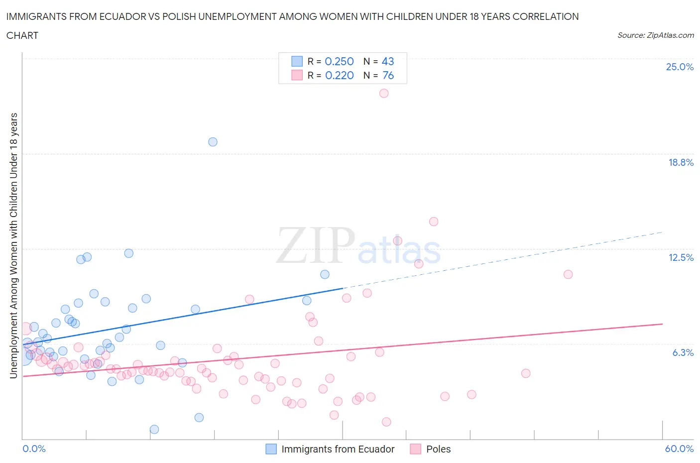 Immigrants from Ecuador vs Polish Unemployment Among Women with Children Under 18 years