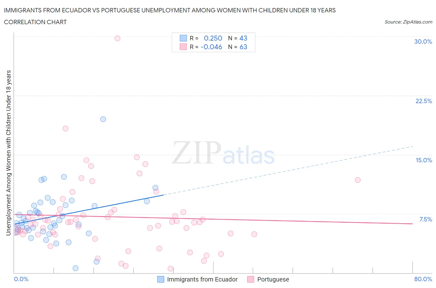 Immigrants from Ecuador vs Portuguese Unemployment Among Women with Children Under 18 years