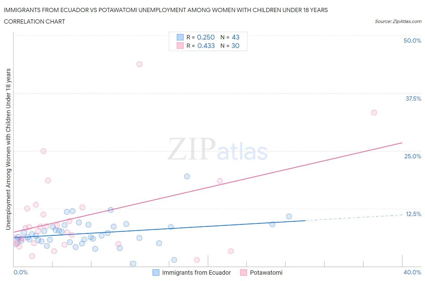Immigrants from Ecuador vs Potawatomi Unemployment Among Women with Children Under 18 years