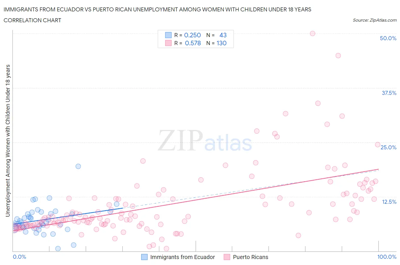 Immigrants from Ecuador vs Puerto Rican Unemployment Among Women with Children Under 18 years