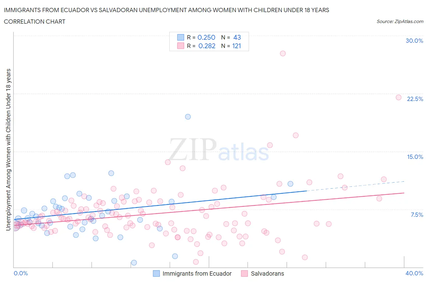 Immigrants from Ecuador vs Salvadoran Unemployment Among Women with Children Under 18 years
