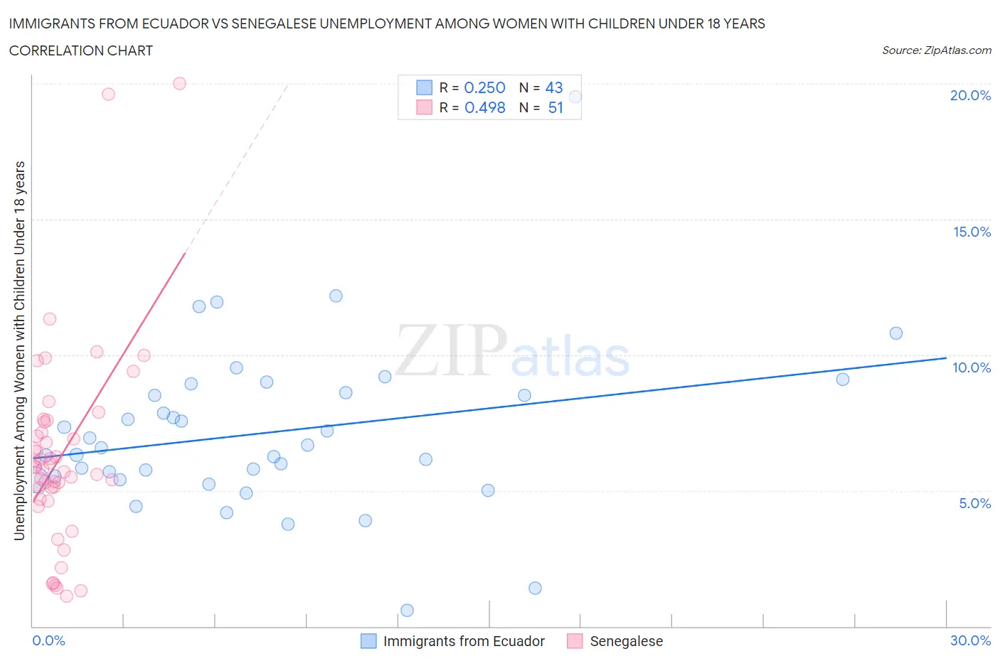 Immigrants from Ecuador vs Senegalese Unemployment Among Women with Children Under 18 years