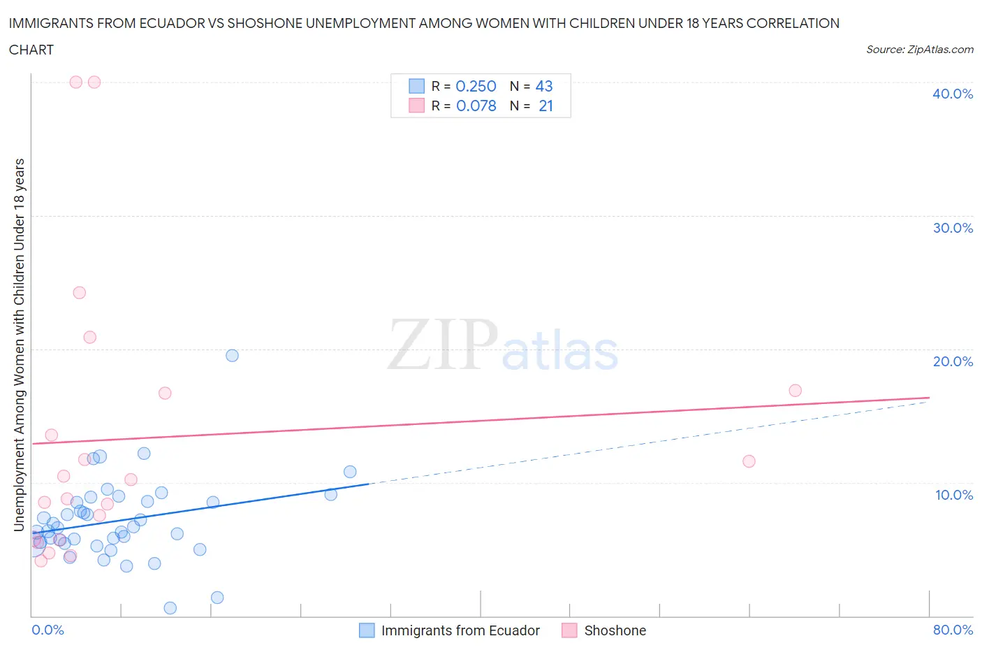 Immigrants from Ecuador vs Shoshone Unemployment Among Women with Children Under 18 years