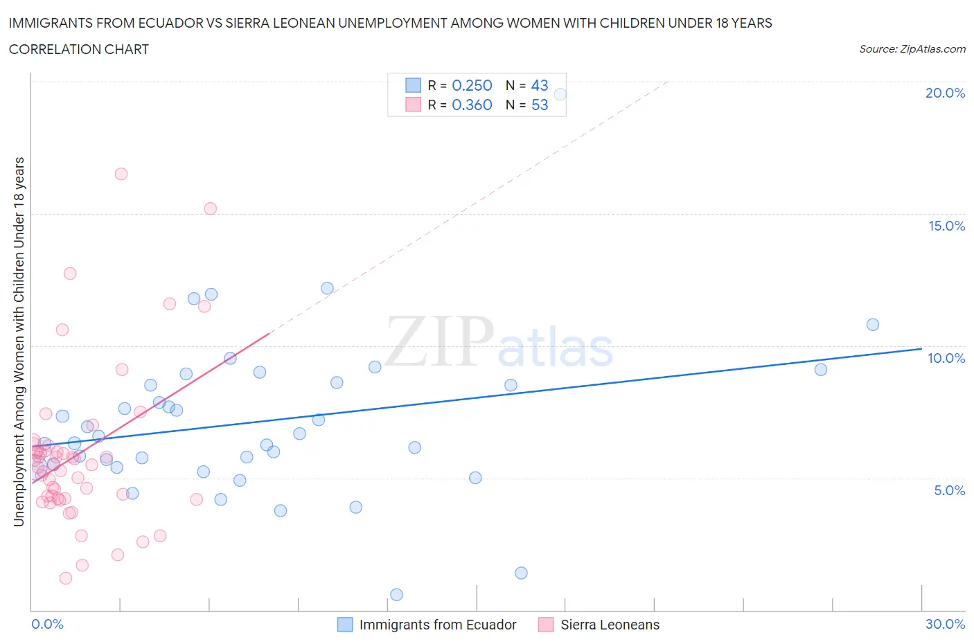 Immigrants from Ecuador vs Sierra Leonean Unemployment Among Women with Children Under 18 years