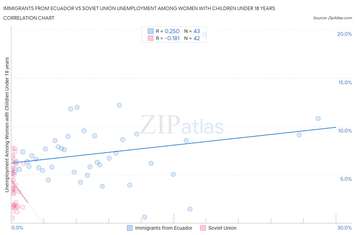 Immigrants from Ecuador vs Soviet Union Unemployment Among Women with Children Under 18 years