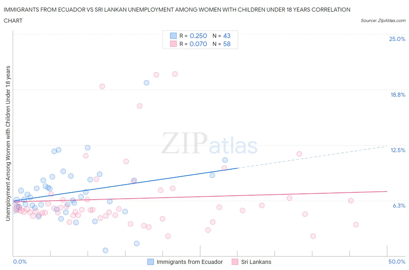 Immigrants from Ecuador vs Sri Lankan Unemployment Among Women with Children Under 18 years