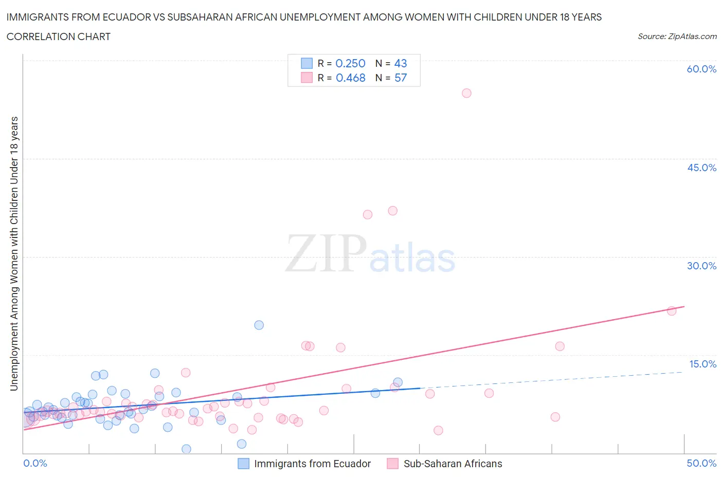 Immigrants from Ecuador vs Subsaharan African Unemployment Among Women with Children Under 18 years