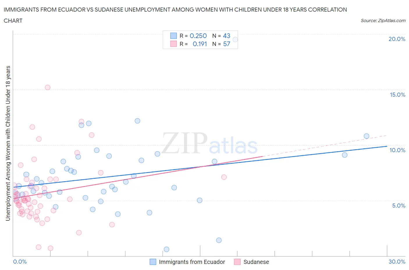 Immigrants from Ecuador vs Sudanese Unemployment Among Women with Children Under 18 years