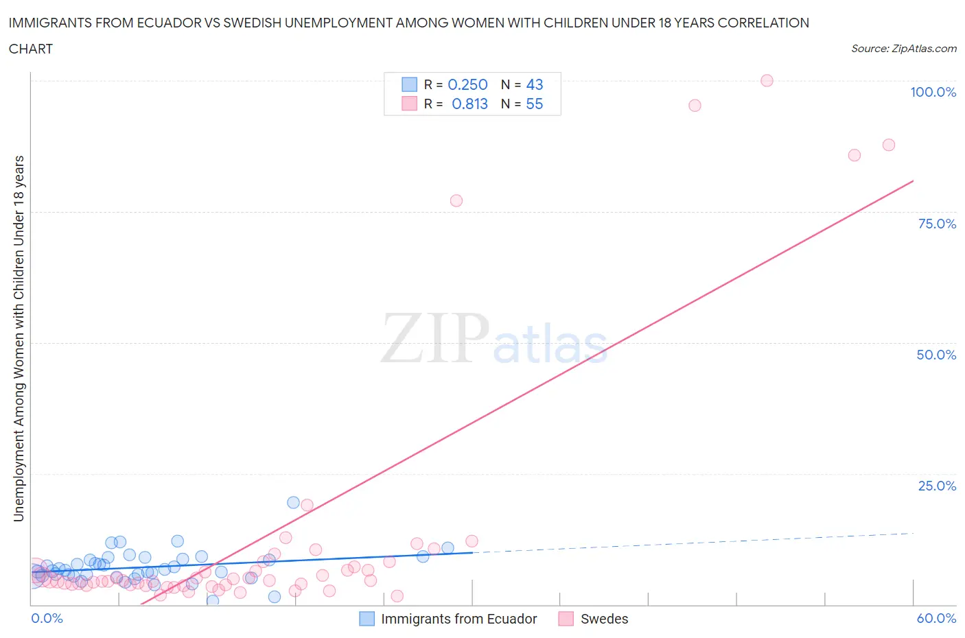 Immigrants from Ecuador vs Swedish Unemployment Among Women with Children Under 18 years