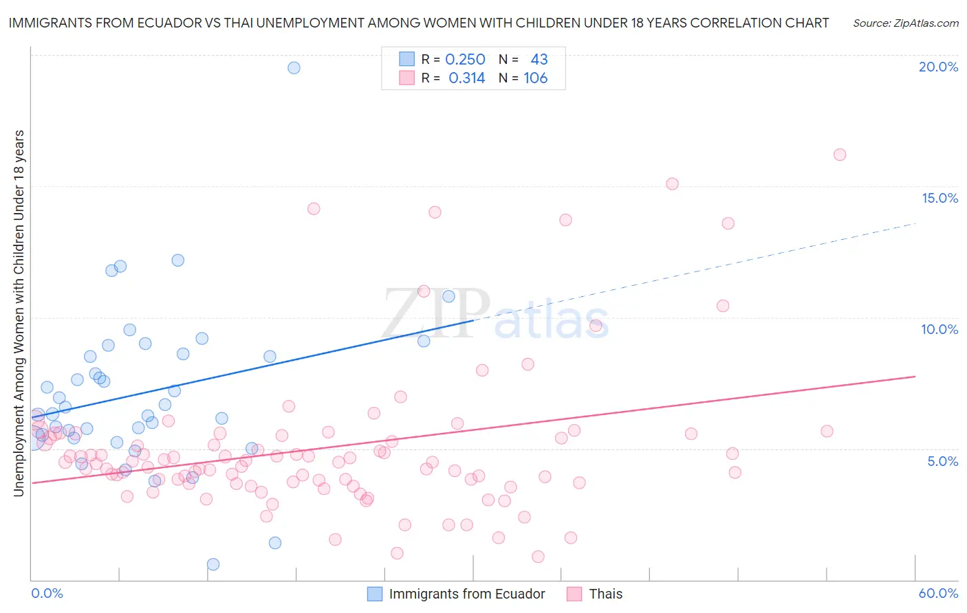 Immigrants from Ecuador vs Thai Unemployment Among Women with Children Under 18 years