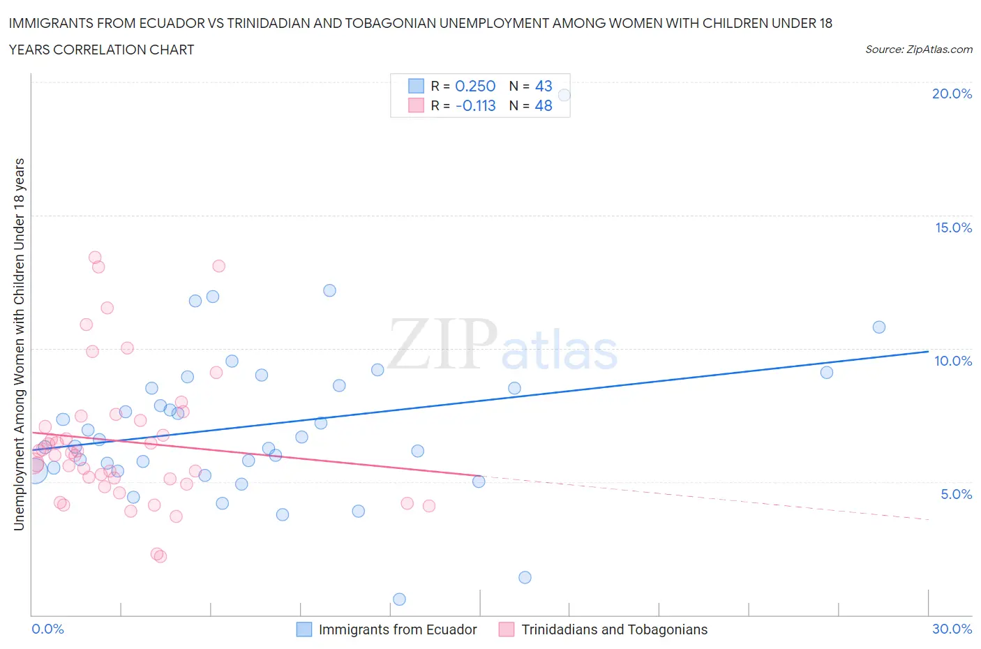 Immigrants from Ecuador vs Trinidadian and Tobagonian Unemployment Among Women with Children Under 18 years