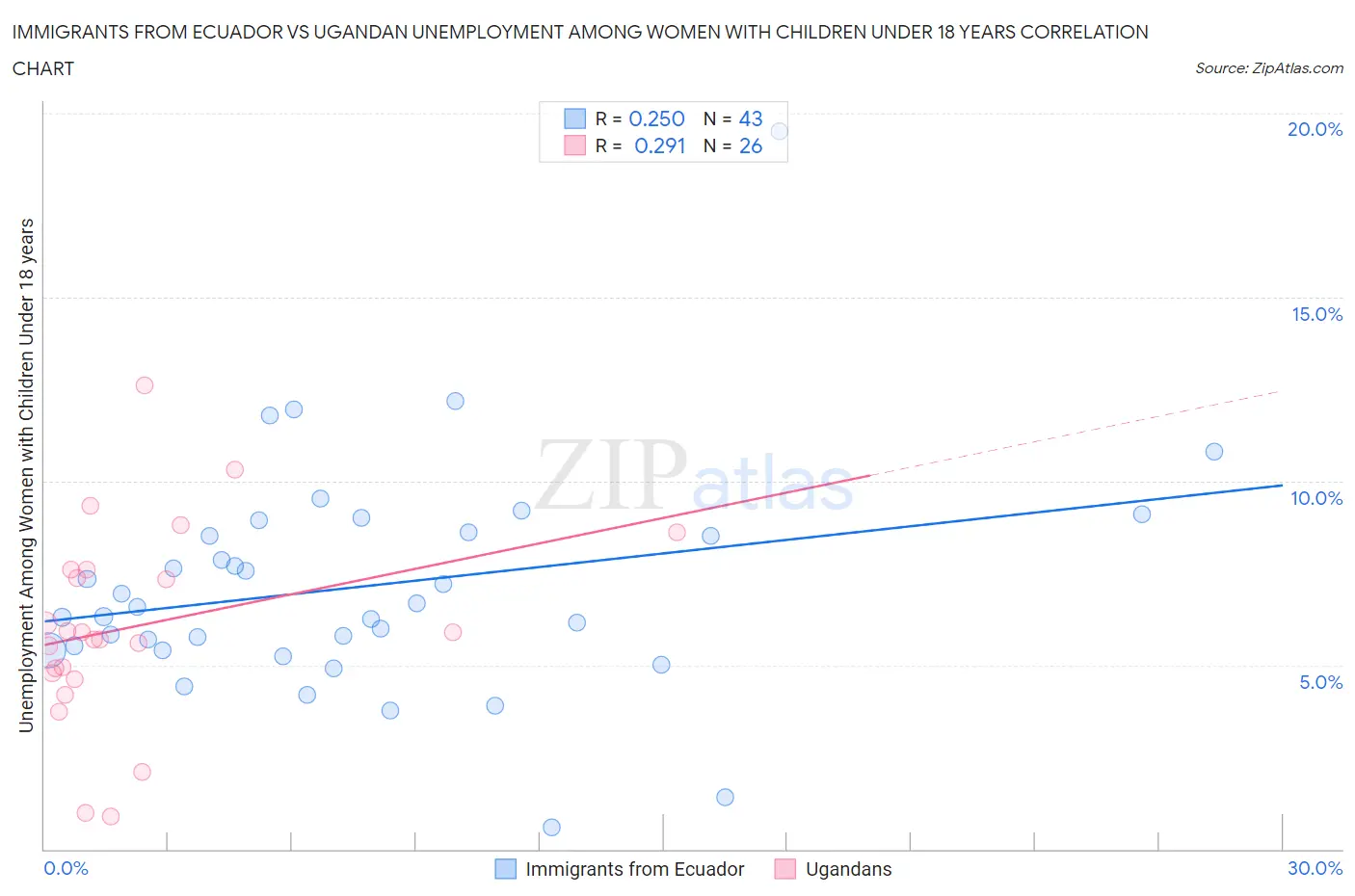 Immigrants from Ecuador vs Ugandan Unemployment Among Women with Children Under 18 years