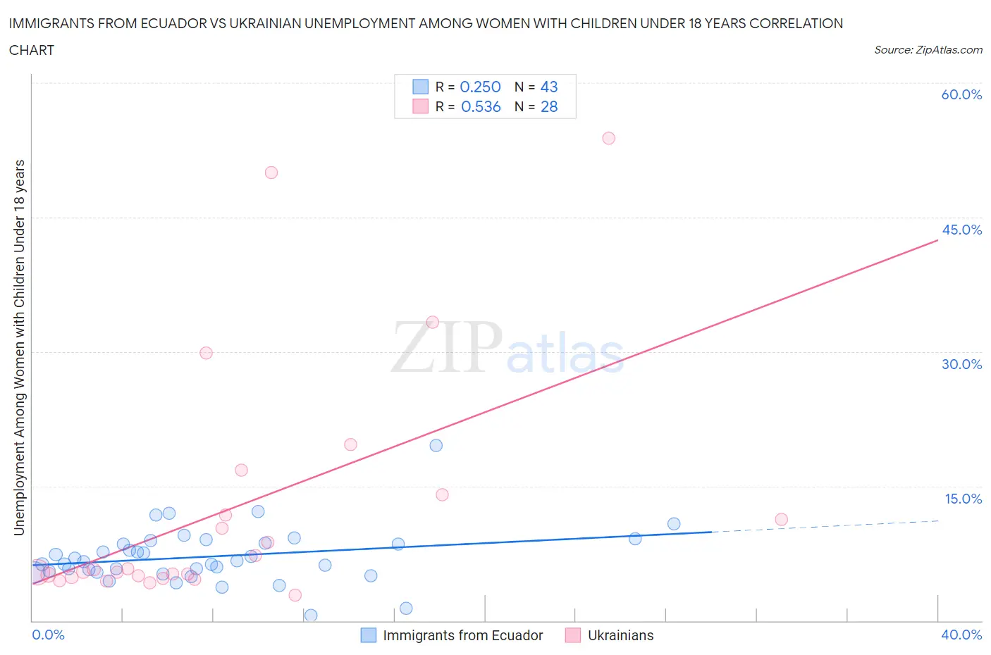 Immigrants from Ecuador vs Ukrainian Unemployment Among Women with Children Under 18 years