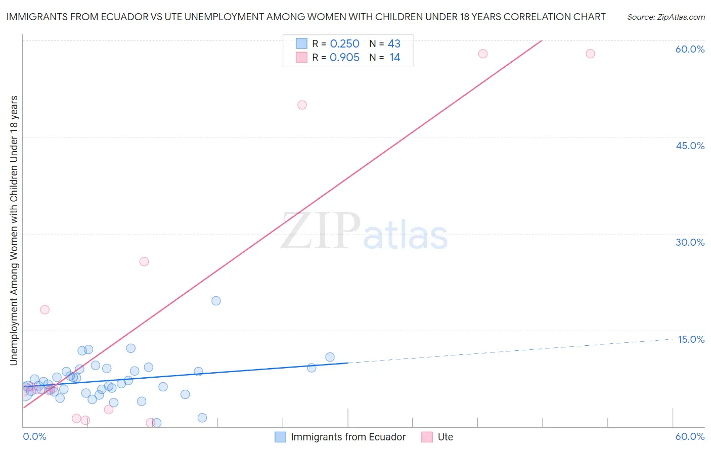 Immigrants from Ecuador vs Ute Unemployment Among Women with Children Under 18 years