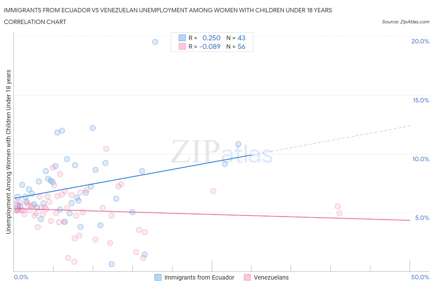 Immigrants from Ecuador vs Venezuelan Unemployment Among Women with Children Under 18 years