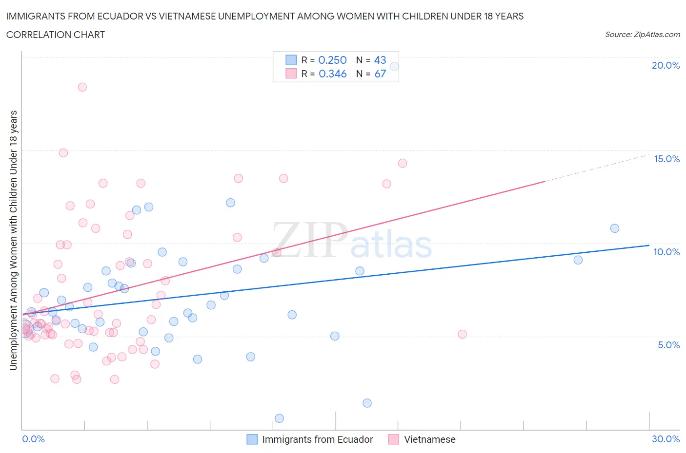 Immigrants from Ecuador vs Vietnamese Unemployment Among Women with Children Under 18 years