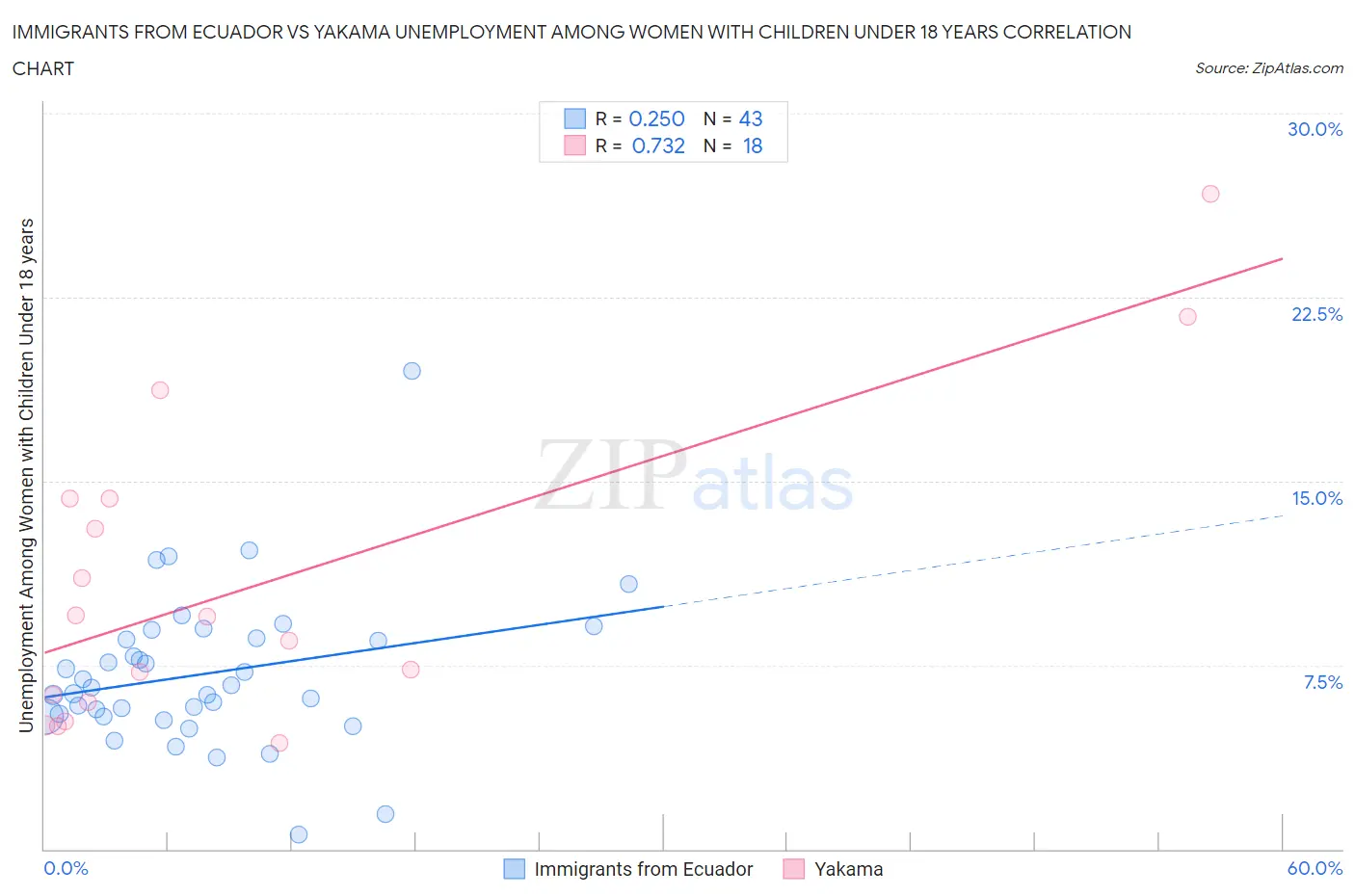 Immigrants from Ecuador vs Yakama Unemployment Among Women with Children Under 18 years