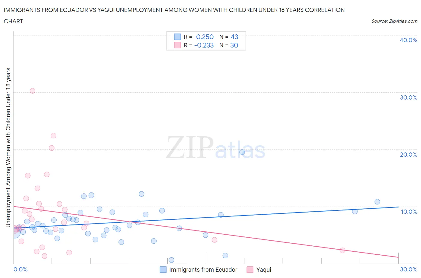 Immigrants from Ecuador vs Yaqui Unemployment Among Women with Children Under 18 years
