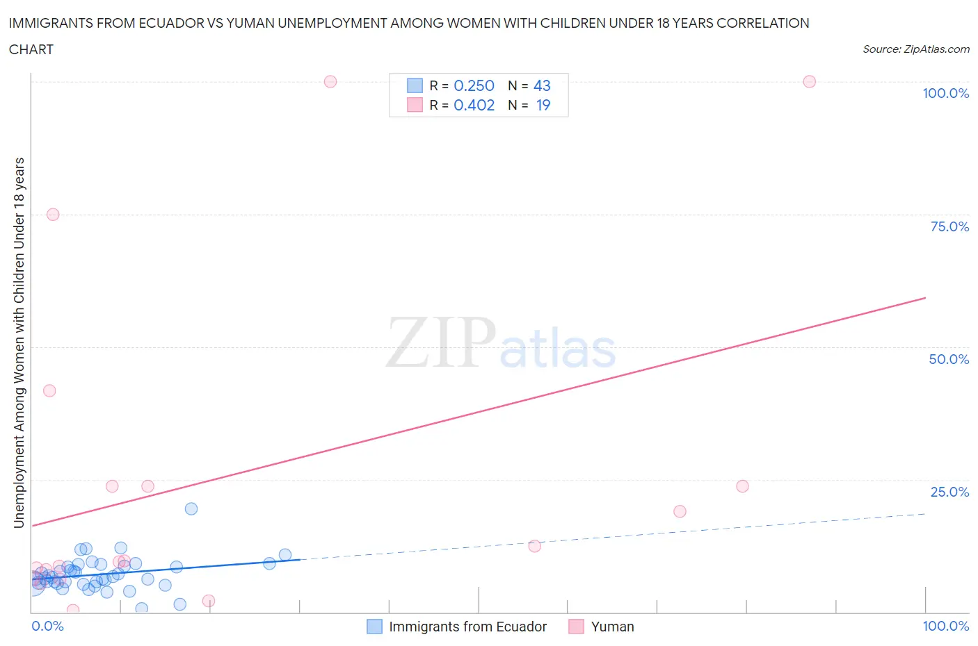 Immigrants from Ecuador vs Yuman Unemployment Among Women with Children Under 18 years