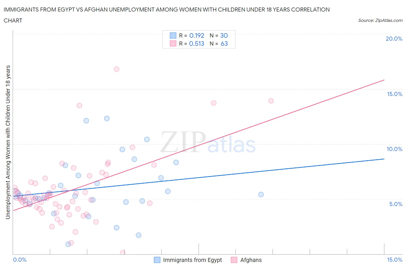 Immigrants from Egypt vs Afghan Unemployment Among Women with Children Under 18 years