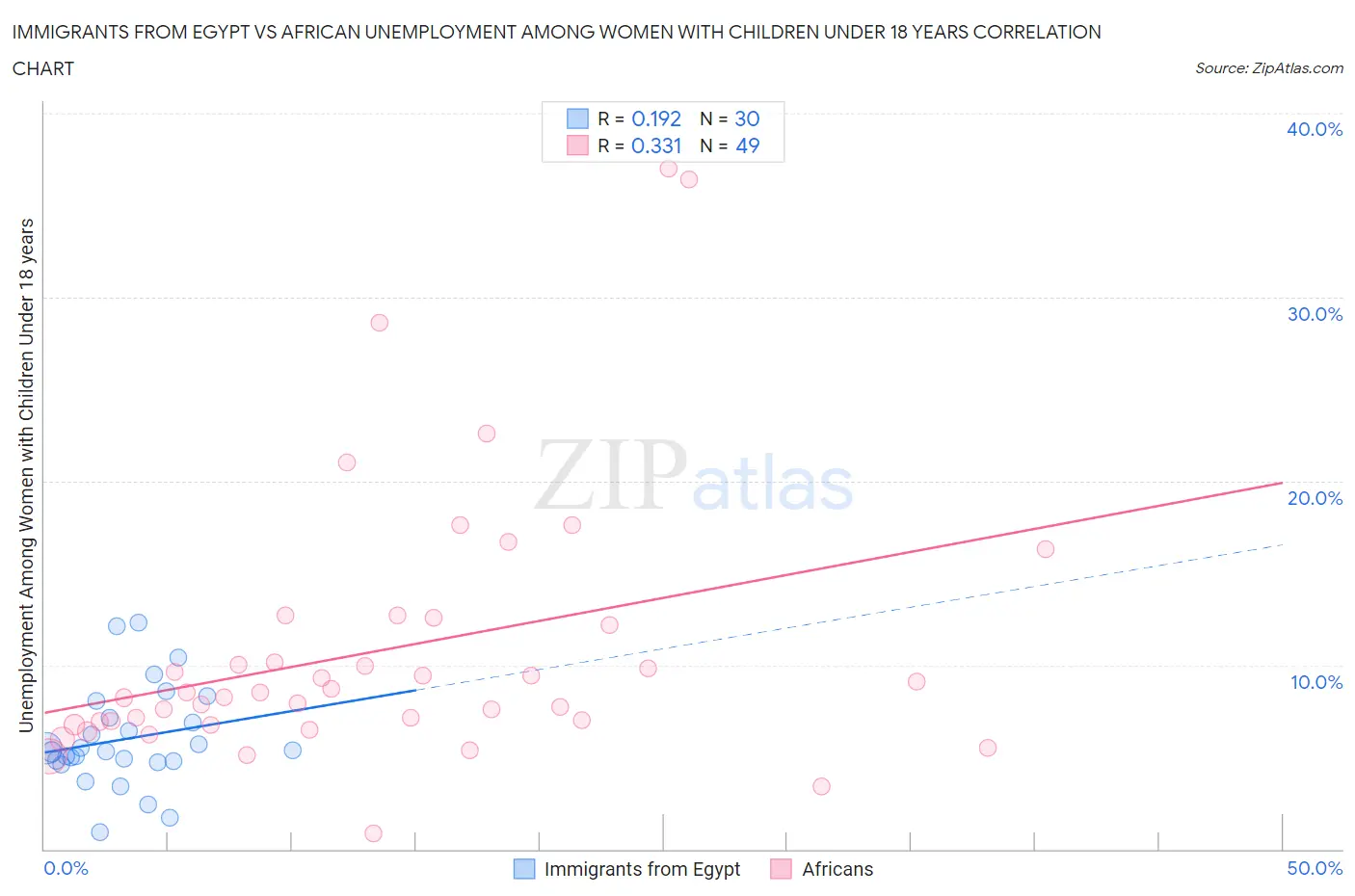 Immigrants from Egypt vs African Unemployment Among Women with Children Under 18 years