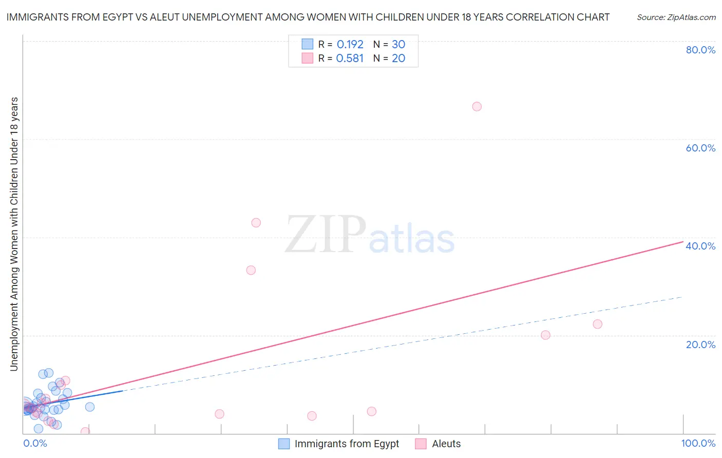 Immigrants from Egypt vs Aleut Unemployment Among Women with Children Under 18 years