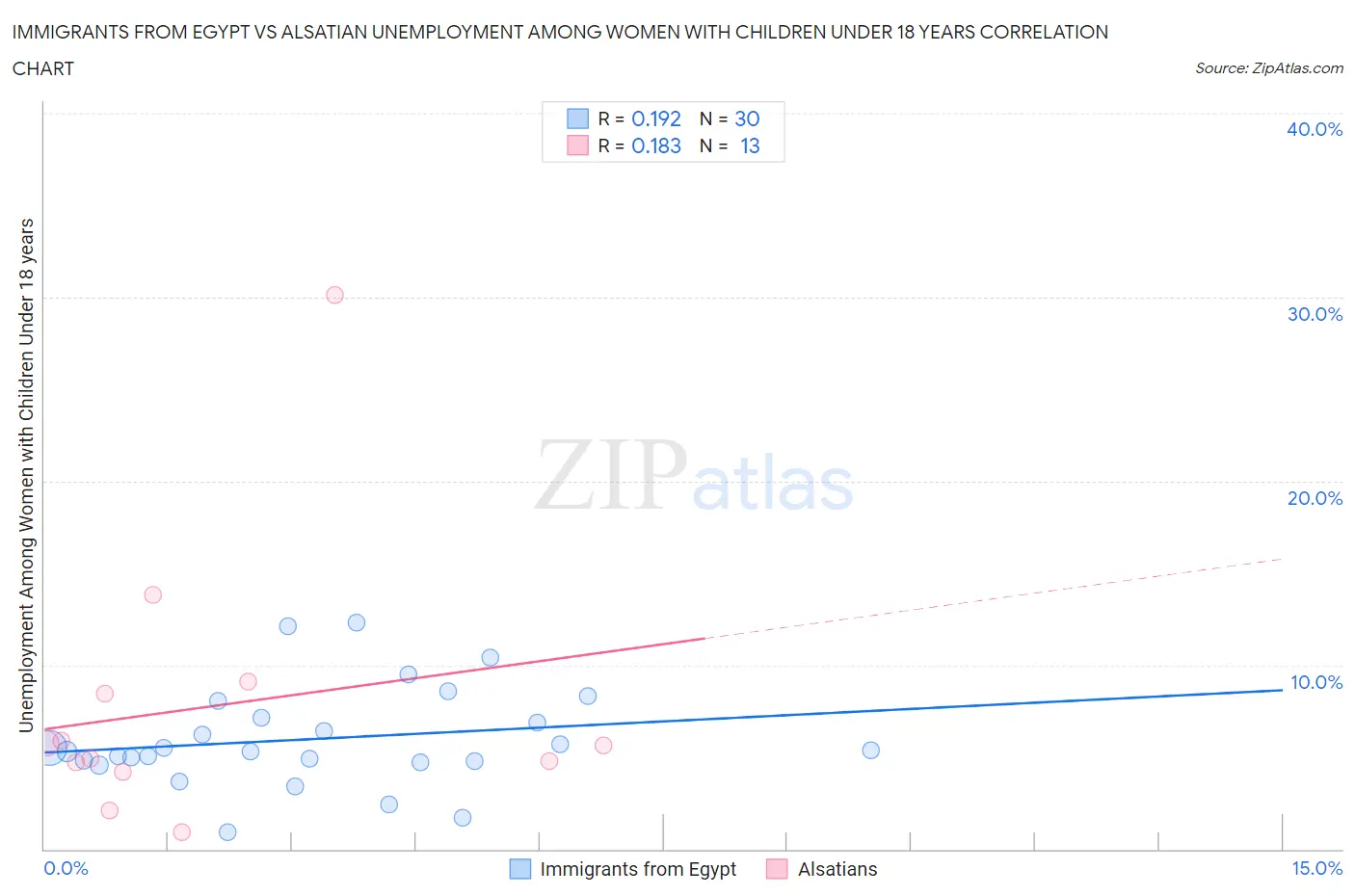 Immigrants from Egypt vs Alsatian Unemployment Among Women with Children Under 18 years