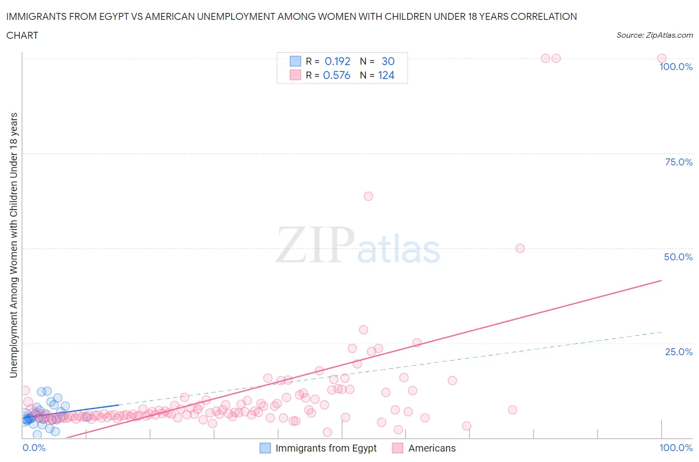 Immigrants from Egypt vs American Unemployment Among Women with Children Under 18 years