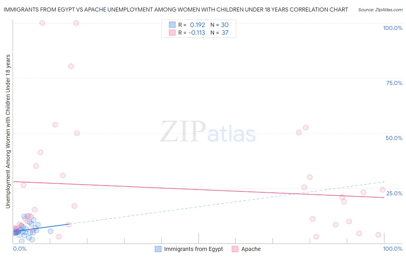 Immigrants from Egypt vs Apache Unemployment Among Women with Children Under 18 years