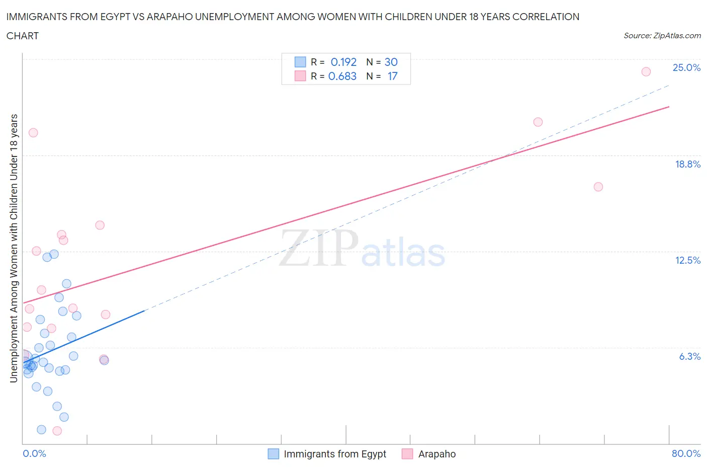 Immigrants from Egypt vs Arapaho Unemployment Among Women with Children Under 18 years