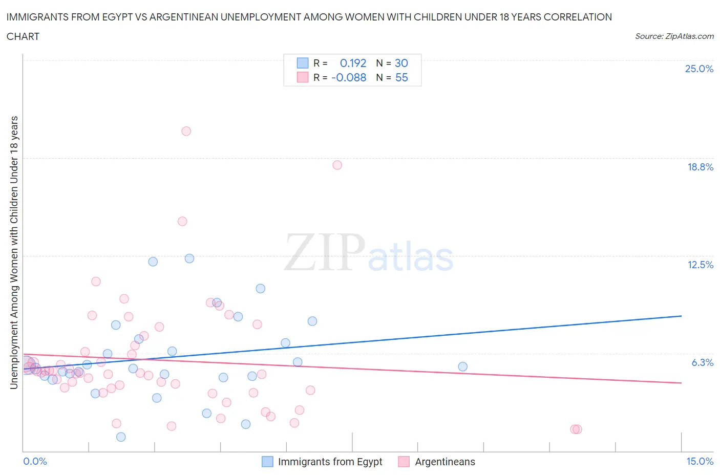 Immigrants from Egypt vs Argentinean Unemployment Among Women with Children Under 18 years