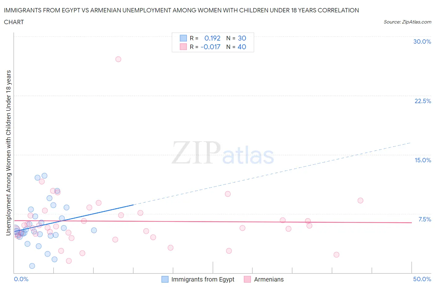 Immigrants from Egypt vs Armenian Unemployment Among Women with Children Under 18 years
