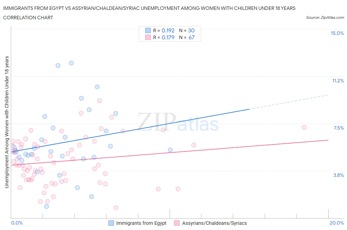 Immigrants from Egypt vs Assyrian/Chaldean/Syriac Unemployment Among Women with Children Under 18 years