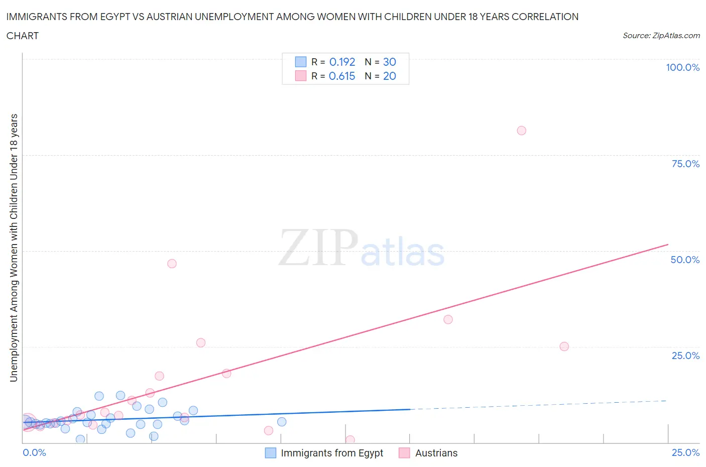 Immigrants from Egypt vs Austrian Unemployment Among Women with Children Under 18 years