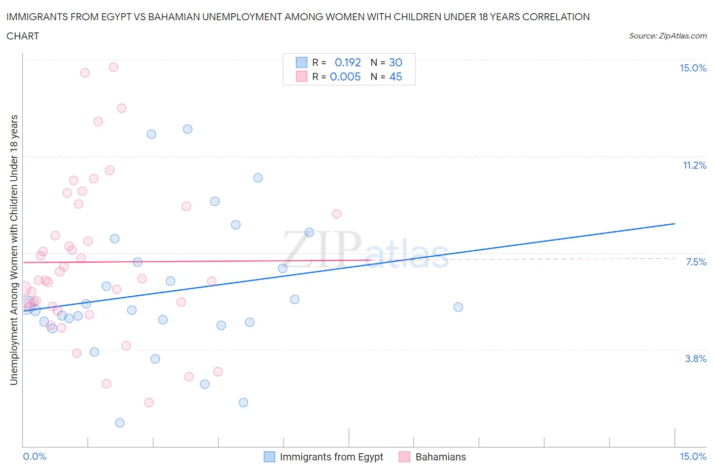 Immigrants from Egypt vs Bahamian Unemployment Among Women with Children Under 18 years