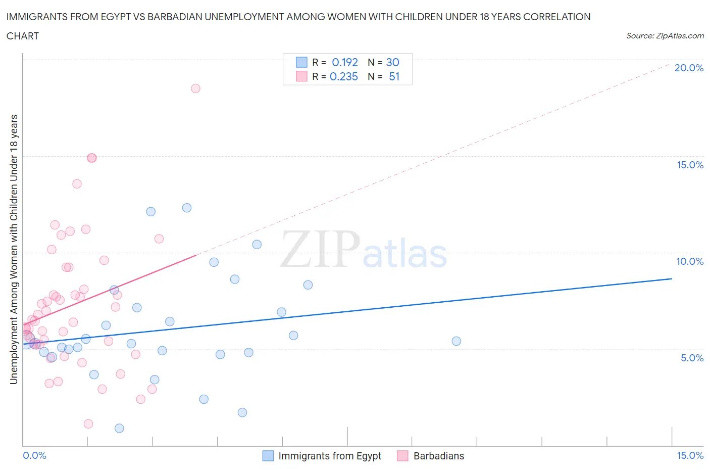 Immigrants from Egypt vs Barbadian Unemployment Among Women with Children Under 18 years