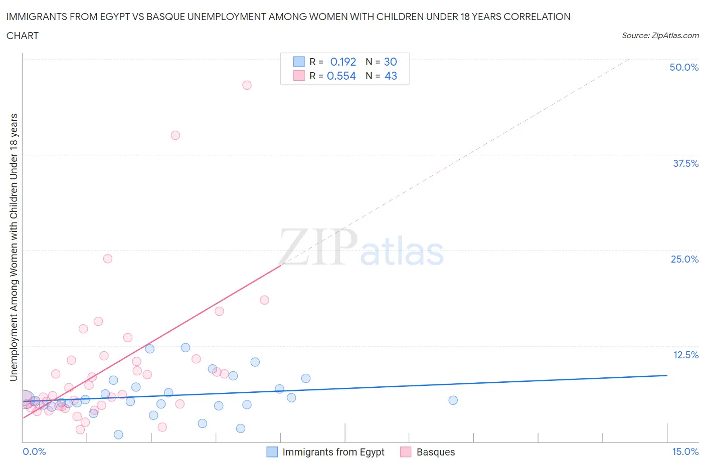 Immigrants from Egypt vs Basque Unemployment Among Women with Children Under 18 years