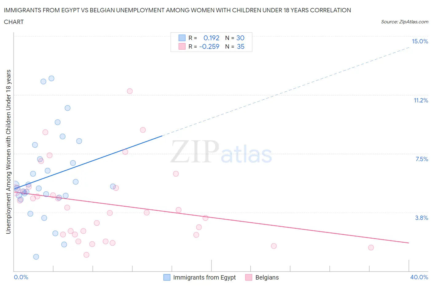 Immigrants from Egypt vs Belgian Unemployment Among Women with Children Under 18 years