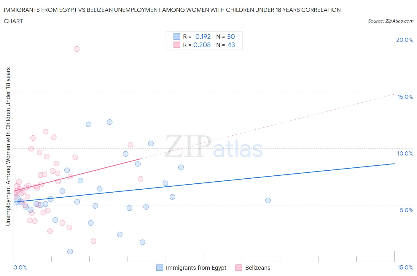Immigrants from Egypt vs Belizean Unemployment Among Women with Children Under 18 years